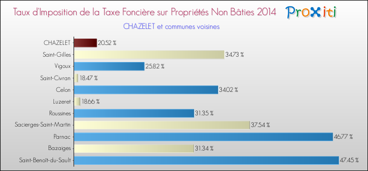 Taux d'imposition de la taxe foncière sur les immeubles et terrains non batis 2014 pour CHAZELET et les communes proches Comparaison des taux d'imposition de la taxe foncière sur les immeubles et terrains non batis 2014 pour CHAZELET et les communes voisines