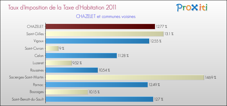 Taux d'imposition de la taxe d'habitation 2011 pour CHAZELET et les communes proches Comparaison des taux d'imposition de la taxe d'habitation 2011 pour CHAZELET et les communes voisines