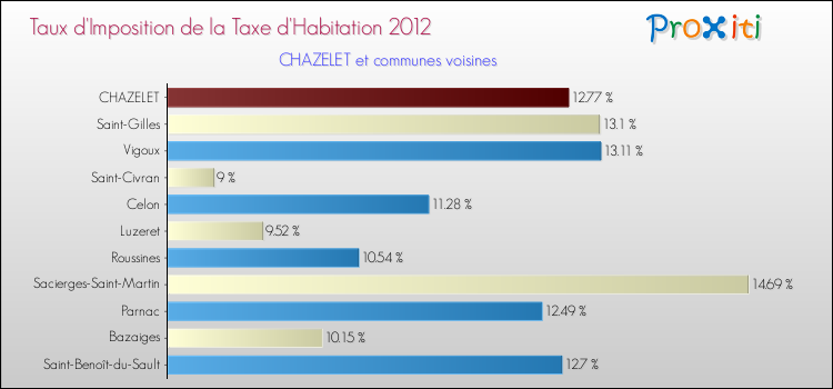 Taux d'imposition de la taxe d'habitation 2012 pour CHAZELET et les communes proches Comparaison des taux d'imposition de la taxe d'habitation 2012 pour CHAZELET et les communes voisines