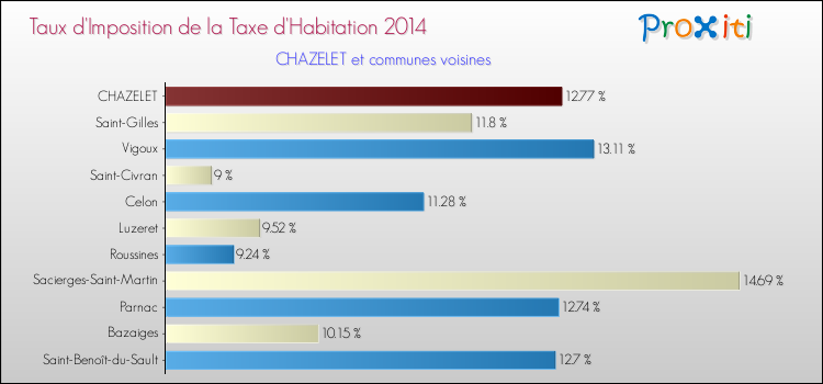 Taux d'imposition de la taxe d'habitation 2014 pour CHAZELET et les communes proches Comparaison des taux d'imposition de la taxe d'habitation 2014 pour CHAZELET et les communes voisines