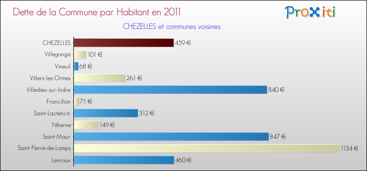 Dette par habitant de la commune en 2011 pour CHEZELLES et les communes proches Comparaison de la dette par habitant de la commune en 2011 pour CHEZELLES et les communes voisines
