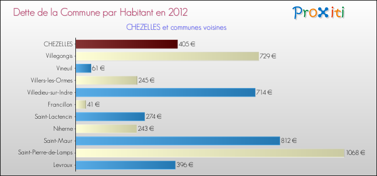 Dette par habitant de la commune en 2012 pour CHEZELLES et les communes proches Comparaison de la dette par habitant de la commune en 2012 pour CHEZELLES et les communes voisines