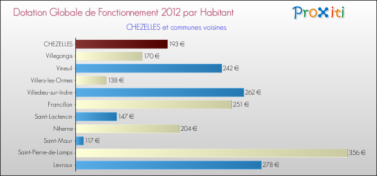 Montant des dotations globales de fonctionnement DGF par Habitant pour CHEZELLES et les communes proches Comparaison des des dotations globales de fonctionnement DGF par habitant pour CHEZELLES et les communes voisines