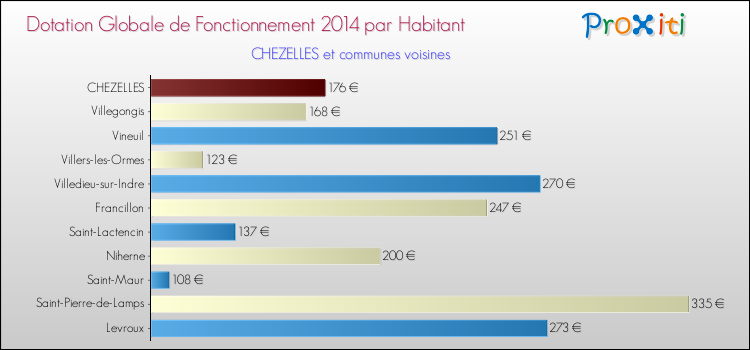Montant des dotations globales de fonctionnement DGF par Habitant pour CHEZELLES et les communes proches en 2014. Comparaison des des dotations globales de fonctionnement DGF par habitant pour CHEZELLES et les communes voisines en 2014.