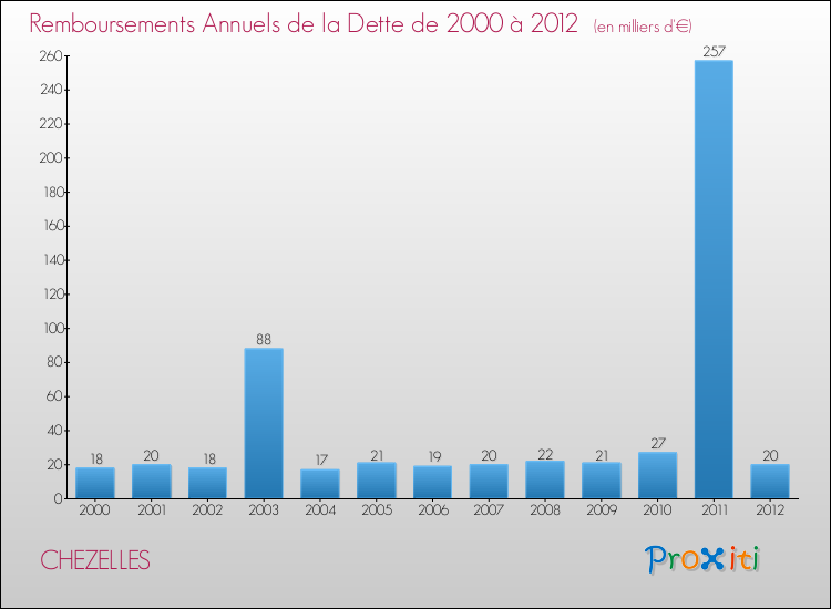 Evolution de l'annuité de la dette pour la commune de CHEZELLES de 2000 à 2012 Annuités de la dette pour CHEZELLES de 2000 à 2012