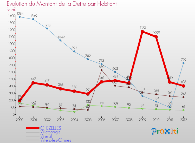 Evolution de la dette par habitant pour la commune de CHEZELLES et les communes proches de 2000 à 2012 Comparaison de la dette par habitant pour CHEZELLES et les communes voisines de 2000 à 2012