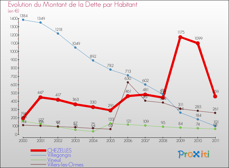 Evolution de la dette par habitant pour la commune de CHEZELLES et les communes proches Comparaison de la dette par habitant pour CHEZELLES et les communes voisines