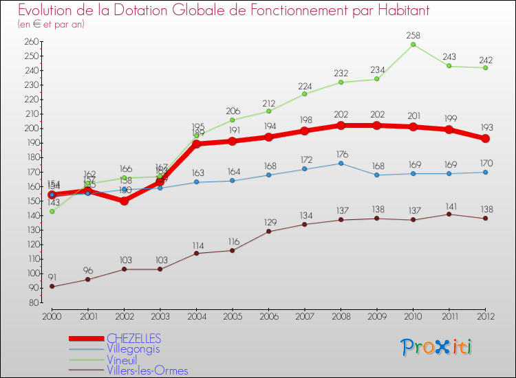 Evolution et montant de la dotation globale de fonctionnement par Habitant pour CHEZELLES et les communes proches Comparaison des dotations globales de fonctionnement par habitant pour CHEZELLES et les communes voisines