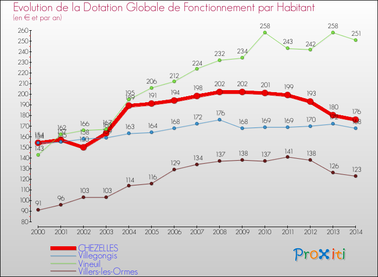 Evolution et montant de la dotation globale de fonctionnement par Habitant pour CHEZELLES et les communes proches de 2000 à 2014. Comparaison des dotations globales de fonctionnement par habitant pour CHEZELLES et les communes voisines de 2000 à 2014.