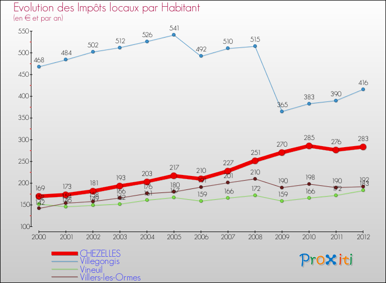 Evolution et montant des impôts locaux par Habitant pour CHEZELLES et les communes proches Comparaison des impôts locaux par habitant pour CHEZELLES et les communes voisines