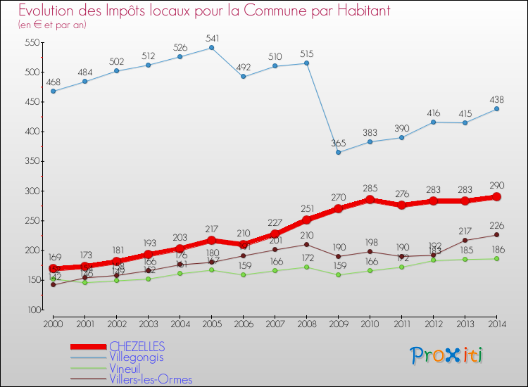 Evolution et montant des impôts locaux par Habitant pour CHEZELLES et les communes proches de 2000 à 2014 Comparaison des impôts locaux par habitant pour CHEZELLES et les communes voisines de 2000 à 2014