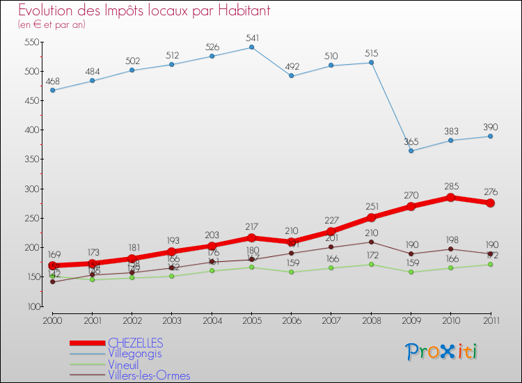 Evolution et montant des impôts locaux par Habitant pour CHEZELLES et les communes proches Comparaison des impôts locaux par habitant pour CHEZELLES et les communes voisines