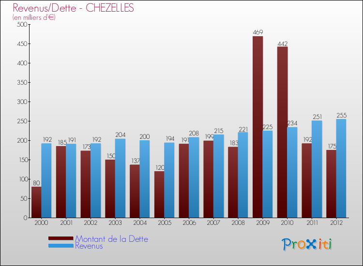 Evolution comparée de la dette et des revenus pour la commune de CHEZELLES de 2000 à 2012 Comparaison de la dette et des revenus pour CHEZELLES de 2000 à 2012
