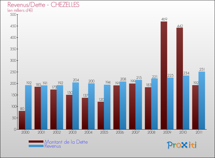 Evolution comparée de la dette et des revenus pour la commune de CHEZELLES de 2000 à 2011 Comparaison de la dette et des revenus pour CHEZELLES de 2000 à 2011