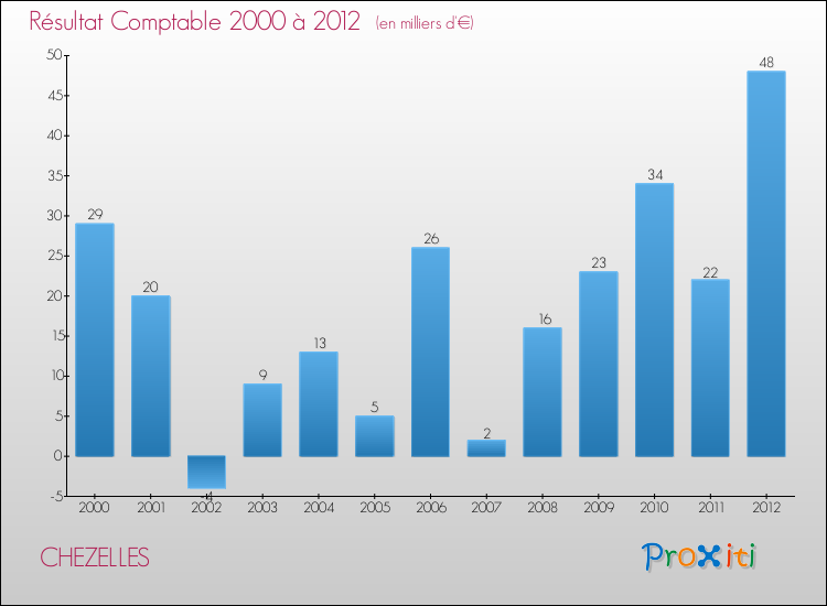 Evolution du résultat comptable pour la commune de CHEZELLES de 2000 à 2012 Evolution du résultat comptable pour CHEZELLES de 2000 à 2012