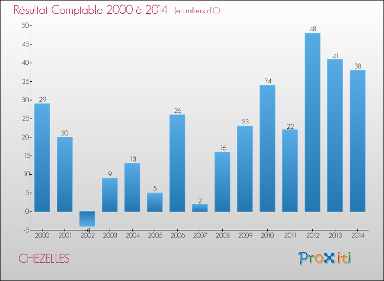 Evolution du résultat comptable pour la commune de CHEZELLES de 2000 à 2014 Evolution du résultat comptable pour CHEZELLES de 2000 à 2014