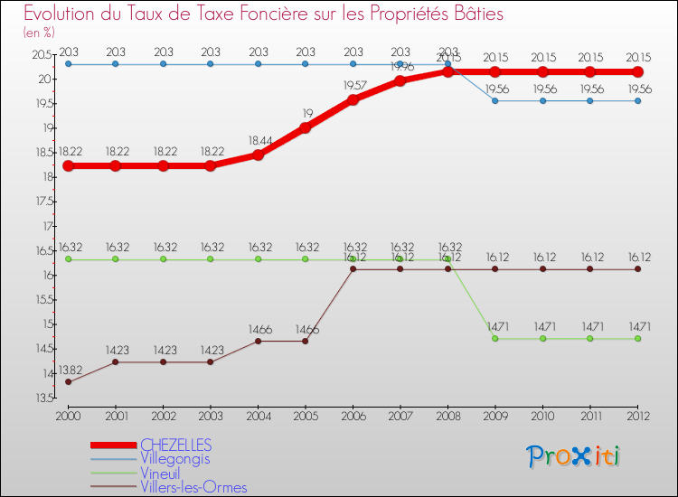 Evolution du taux de la taxe foncière sur le bati pour CHEZELLES et les communes proches de 2000 à 2012 Comparaison des taux de taxe foncière sur le bati pour CHEZELLES et les communes voisines de 2000 à 2012