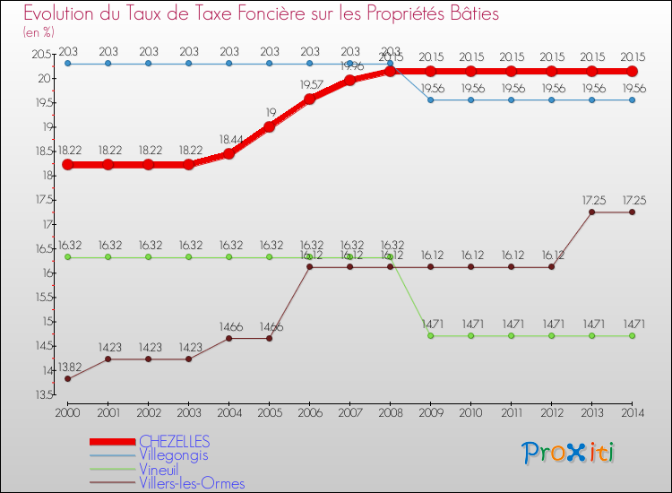Evolution du taux de la taxe foncière sur le bati pour CHEZELLES et les communes proches de 2000 à 2014 Comparaison des taux de taxe foncière sur le bati pour CHEZELLES et les communes voisines de 2000 à 2014
