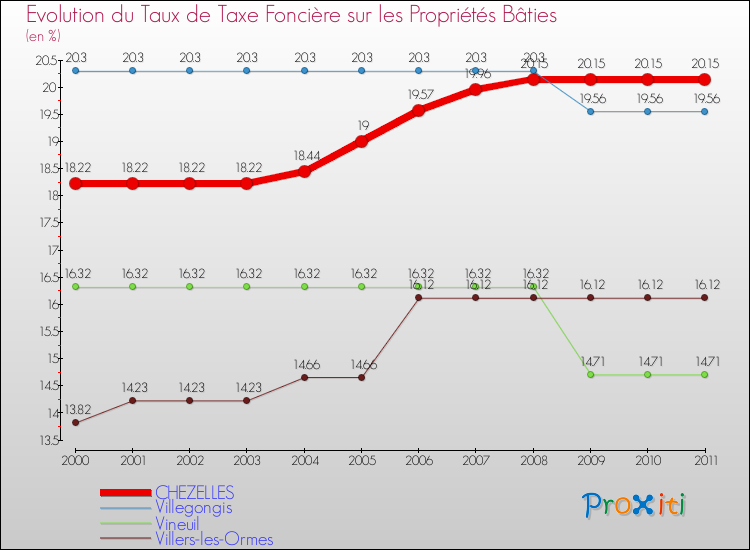 Evolution du taux de la taxe foncière sur le bati pour CHEZELLES et les communes proches Comparaison des taux de taxe foncière sur le bati pour CHEZELLES et les communes voisines