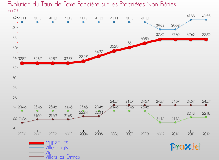 Evolution du taux de la taxe foncière sur les immeubles et terrains non batis pour CHEZELLES et les communes proches de 2000 à 2012 Comparaison des taux de la taxe foncière sur les immeubles et terrains non batis pour CHEZELLES et les communes voisines de 2000 à 2012