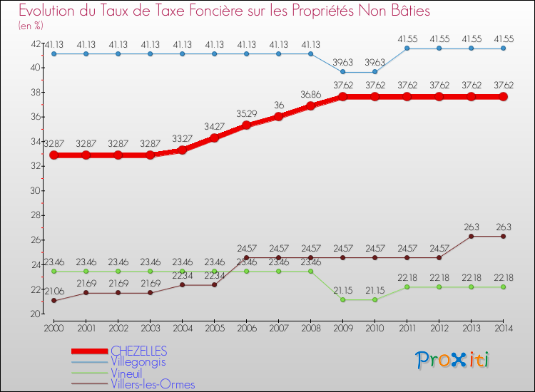 Evolution du taux de la taxe foncière sur les immeubles et terrains non batis pour CHEZELLES et les communes proches de 2000 à 2014 Comparaison des taux de la taxe foncière sur les immeubles et terrains non batis pour CHEZELLES et les communes voisines de 2000 à 2014