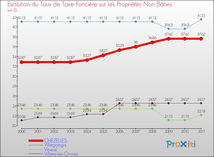 Evolution du taux de la taxe foncière sur les immeubles et terrains non batis pour CHEZELLES et les communes proches Comparaison des taux de la taxe foncière sur les immeubles et terrains non batis pour CHEZELLES et les communes voisines