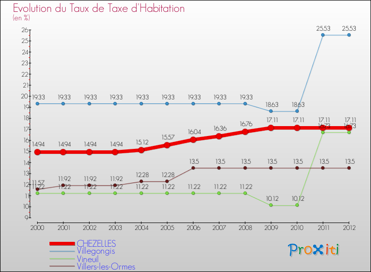 Evolution du taux de la taxe d'habitation pour CHEZELLES et les communes proches Comparaison des taux de la taxe d'habitation pour CHEZELLES et les communes voisines