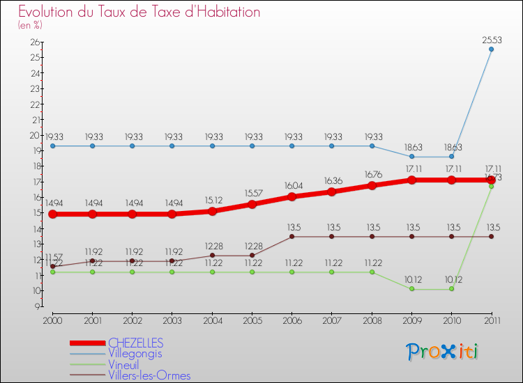Evolution du taux de la taxe d'habitation pour CHEZELLES et les communes proches Comparaison des taux de la taxe d'habitation pour CHEZELLES et les communes voisines