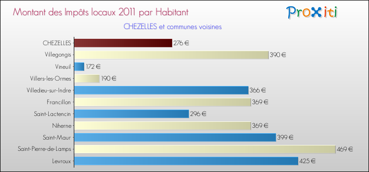 Montant des impôts locaux par Habitant pour CHEZELLES et les communes proches Comparaison des impôts locaux par habitant pour CHEZELLES et les communes voisines