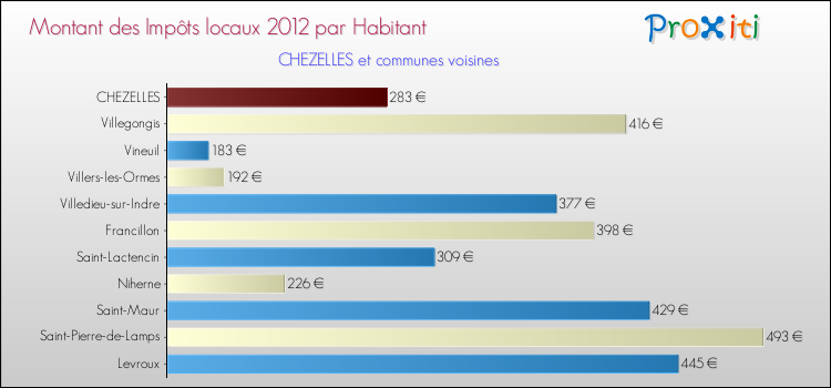 Montant des impôts locaux par Habitant pour CHEZELLES et les communes proches Comparaison des impôts locaux par habitant pour CHEZELLES et les communes voisines