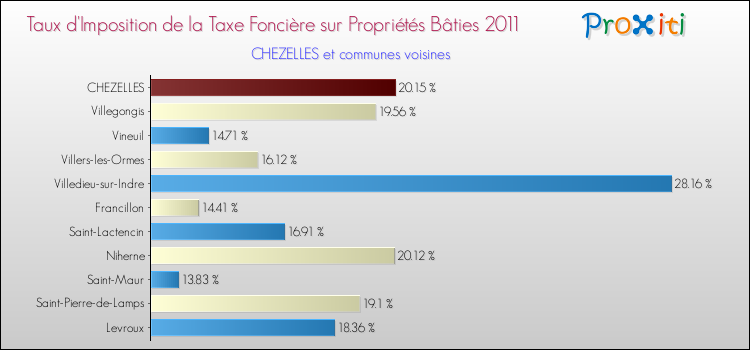 Taux d'imposition de la taxe foncière sur le bati 2011 pour CHEZELLES et les communes proches Comparaison des taux d'imposition de la taxe foncière sur le bati 2011 pour CHEZELLES et les communes voisines