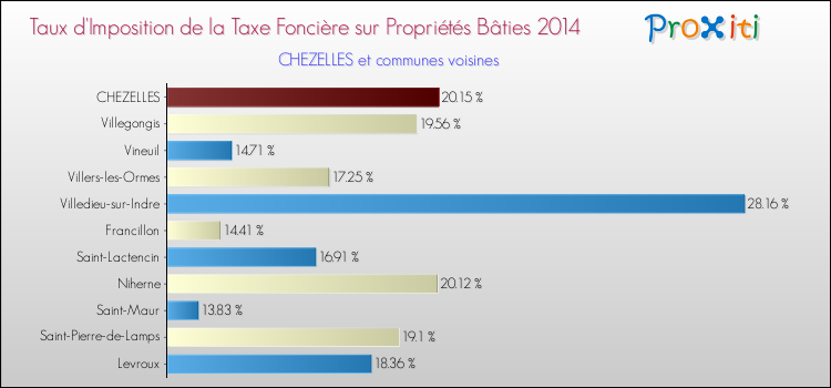 Taux d'imposition de la taxe foncière sur le bati 2014 pour CHEZELLES et les communes proches Comparaison des taux d'imposition de la taxe foncière sur le bati 2014 pour CHEZELLES et les communes voisines