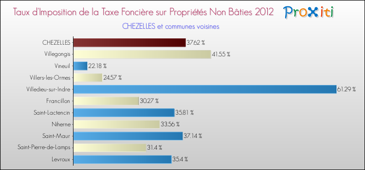 Taux d'imposition de la taxe foncière sur les immeubles et terrains non batis 2012 pour CHEZELLES et les communes proches Comparaison des taux d'imposition de la taxe foncière sur les immeubles et terrains non batis 2012 pour CHEZELLES et les communes voisines