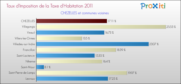 Taux d'imposition de la taxe d'habitation 2011 pour CHEZELLES et les communes proches Comparaison des taux d'imposition de la taxe d'habitation 2011 pour CHEZELLES et les communes voisines
