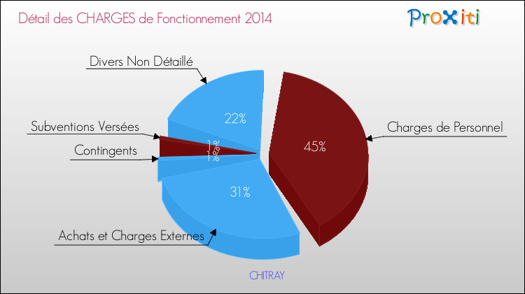 Décomposition des Charges de Fonctionnement 2014 de la commune de CHITRAY Charges de Fonctionnement 2014 pour la commune de CHITRAY