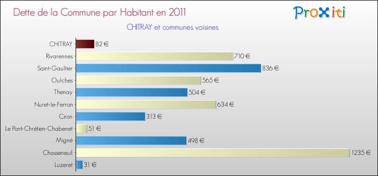 Dette par habitant de la commune en 2011 pour CHITRAY et les communes proches Comparaison de la dette par habitant de la commune en 2011 pour CHITRAY et les communes voisines