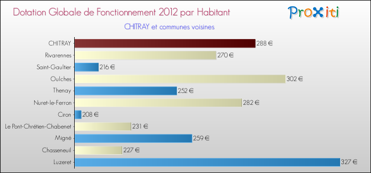 Montant des dotations globales de fonctionnement DGF par Habitant pour CHITRAY et les communes proches Comparaison des des dotations globales de fonctionnement DGF par habitant pour CHITRAY et les communes voisines