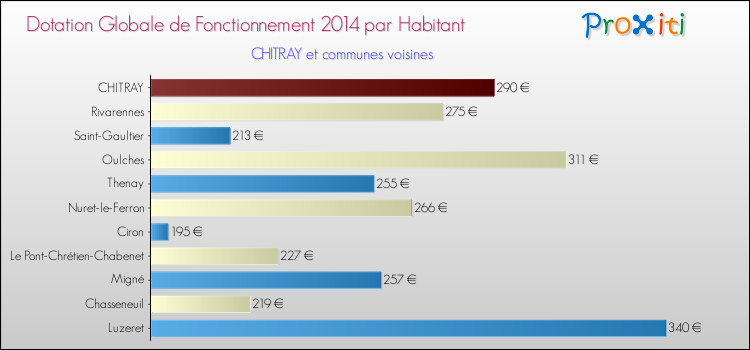 Montant des dotations globales de fonctionnement DGF par Habitant pour CHITRAY et les communes proches en 2014. Comparaison des des dotations globales de fonctionnement DGF par habitant pour CHITRAY et les communes voisines en 2014.