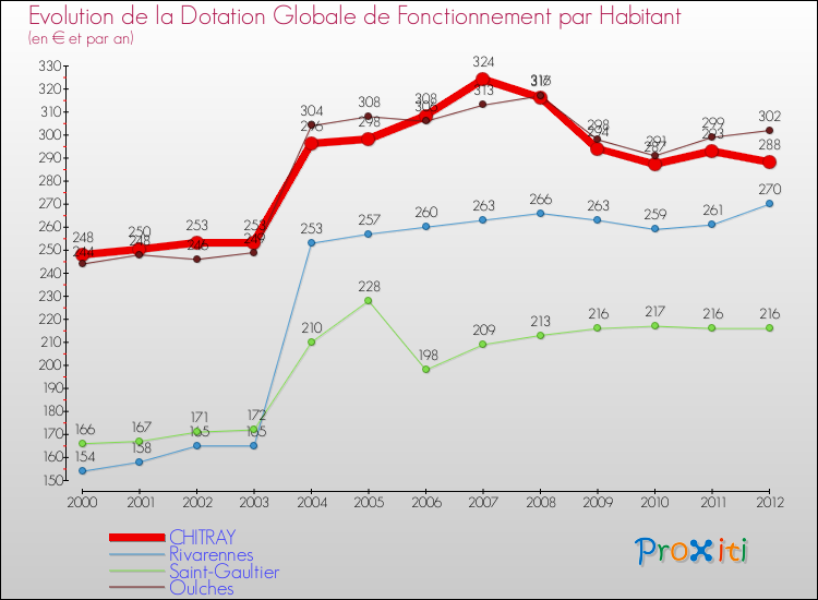 Evolution et montant de la dotation globale de fonctionnement par Habitant pour CHITRAY et les communes proches Comparaison des dotations globales de fonctionnement par habitant pour CHITRAY et les communes voisines