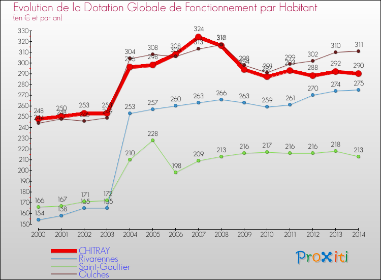 Evolution et montant de la dotation globale de fonctionnement par Habitant pour CHITRAY et les communes proches de 2000 à 2014. Comparaison des dotations globales de fonctionnement par habitant pour CHITRAY et les communes voisines de 2000 à 2014.