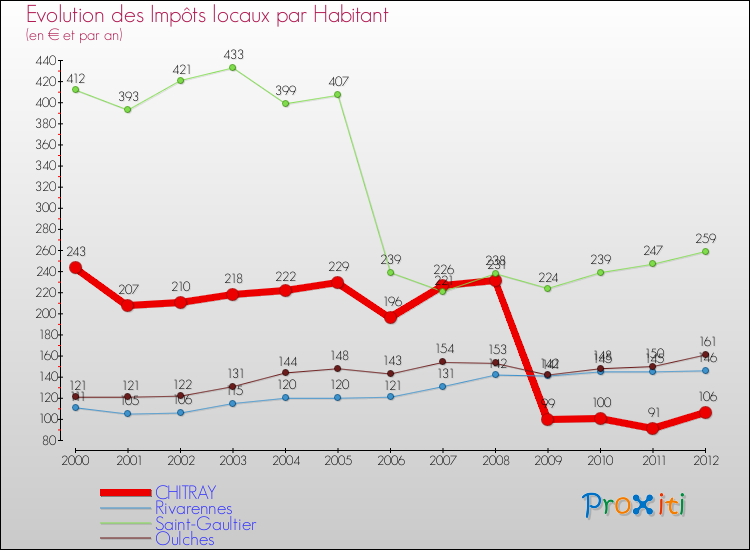 Evolution et montant des impôts locaux par Habitant pour CHITRAY et les communes proches Comparaison des impôts locaux par habitant pour CHITRAY et les communes voisines