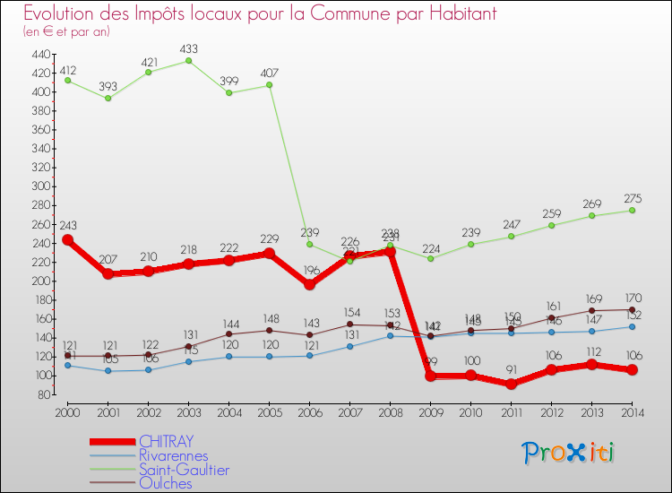 Evolution et montant des impôts locaux par Habitant pour CHITRAY et les communes proches de 2000 à 2014 Comparaison des impôts locaux par habitant pour CHITRAY et les communes voisines de 2000 à 2014
