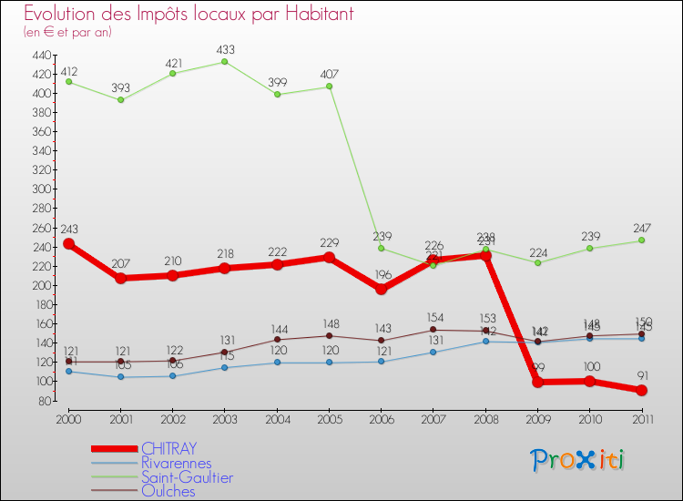 Evolution et montant des impôts locaux par Habitant pour CHITRAY et les communes proches Comparaison des impôts locaux par habitant pour CHITRAY et les communes voisines