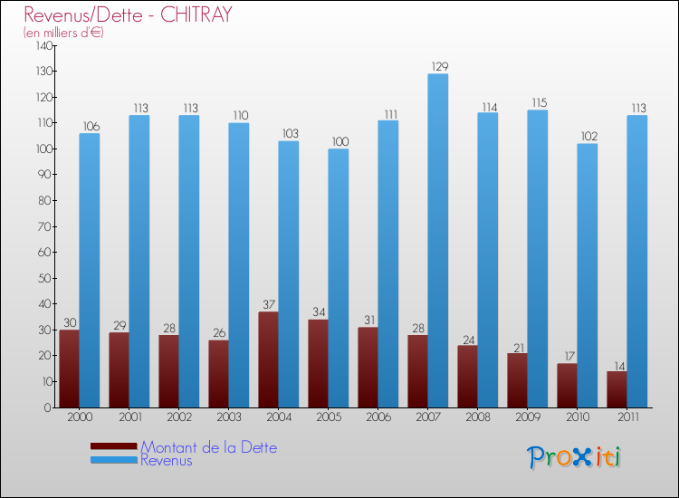 Evolution comparée de la dette et des revenus pour la commune de CHITRAY de 2000 à 2011 Comparaison de la dette et des revenus pour CHITRAY de 2000 à 2011