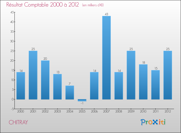 Evolution du résultat comptable pour la commune de CHITRAY de 2000 à 2012 Evolution du résultat comptable pour CHITRAY de 2000 à 2012