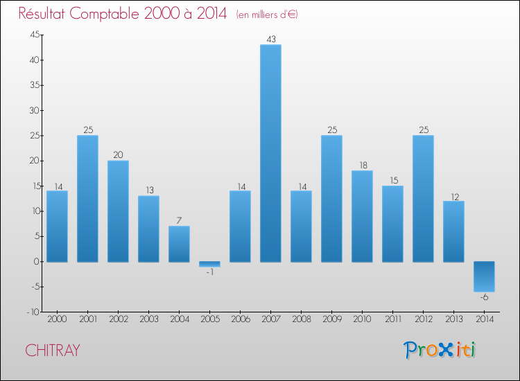 Evolution du résultat comptable pour la commune de CHITRAY de 2000 à 2014 Evolution du résultat comptable pour CHITRAY de 2000 à 2014