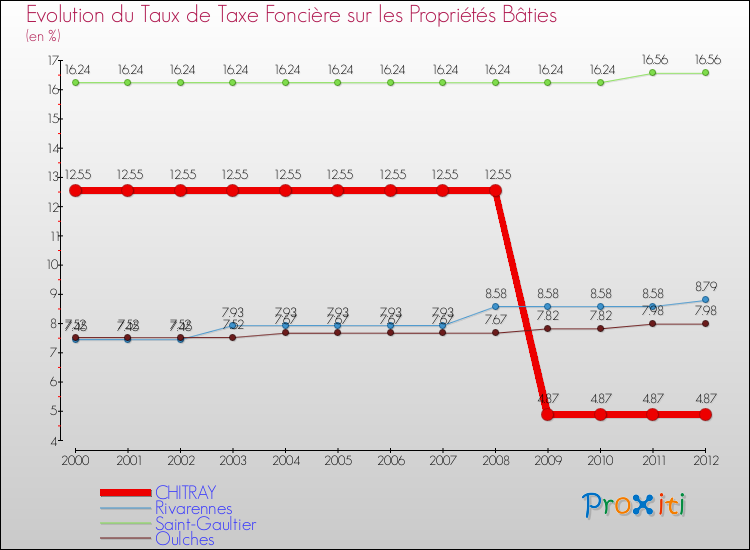 Evolution du taux de la taxe foncière sur le bati pour CHITRAY et les communes proches de 2000 à 2012 Comparaison des taux de taxe foncière sur le bati pour CHITRAY et les communes voisines de 2000 à 2012