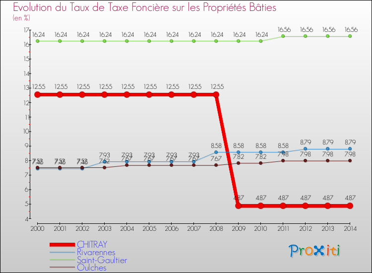 Evolution du taux de la taxe foncière sur le bati pour CHITRAY et les communes proches de 2000 à 2014 Comparaison des taux de taxe foncière sur le bati pour CHITRAY et les communes voisines de 2000 à 2014