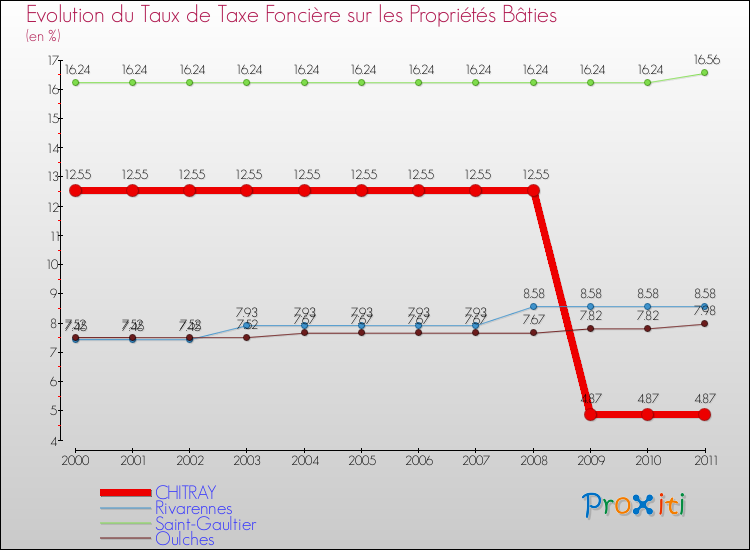 Evolution du taux de la taxe foncière sur le bati pour CHITRAY et les communes proches Comparaison des taux de taxe foncière sur le bati pour CHITRAY et les communes voisines