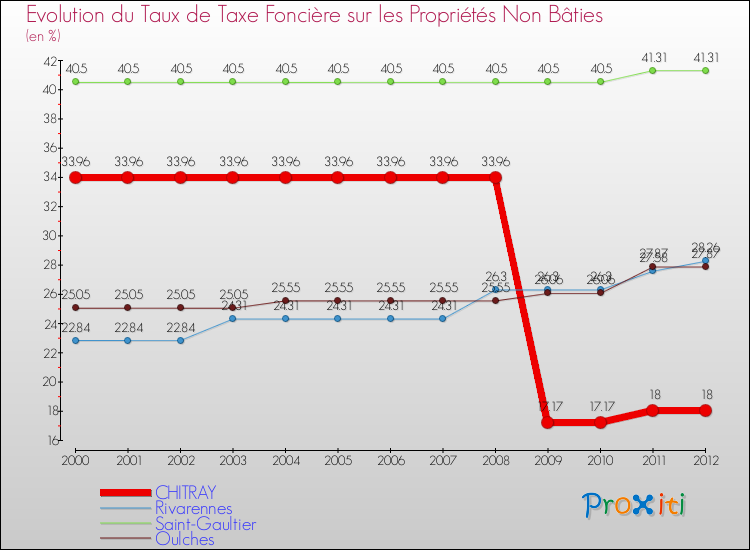 Evolution du taux de la taxe foncière sur les immeubles et terrains non batis pour CHITRAY et les communes proches de 2000 à 2012 Comparaison des taux de la taxe foncière sur les immeubles et terrains non batis pour CHITRAY et les communes voisines de 2000 à 2012
